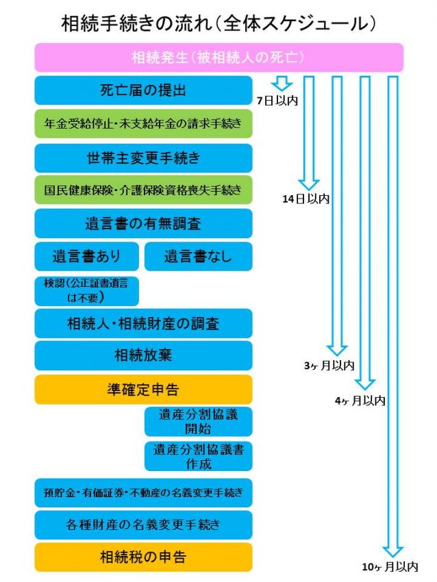 相続手続きの流れ　全体スケジュール画像