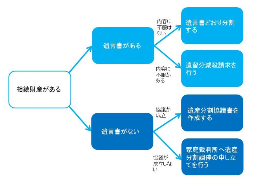 相続方法のチャート