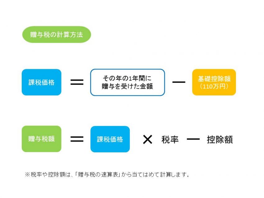 贈与税の計算方法