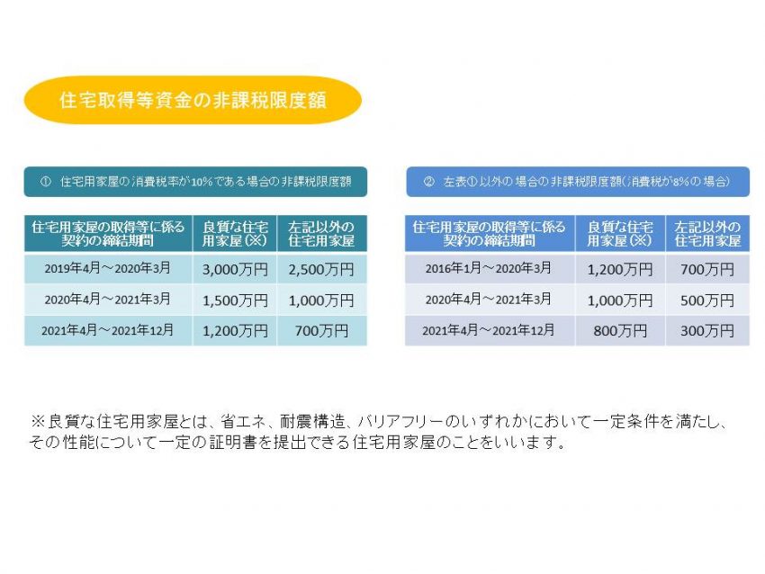 生前贈与　住宅取得等資金の非課税限度額