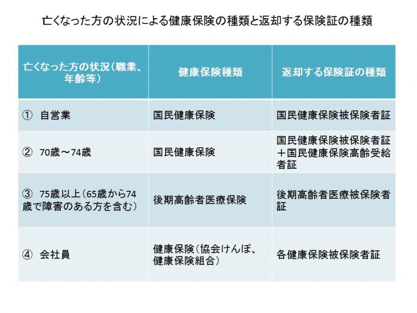 亡くなった方の状況による健康保険の種類