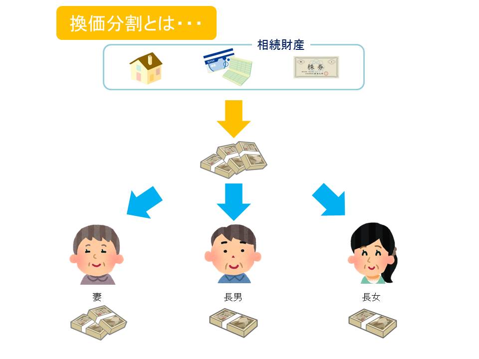 遺産分割　換価分割