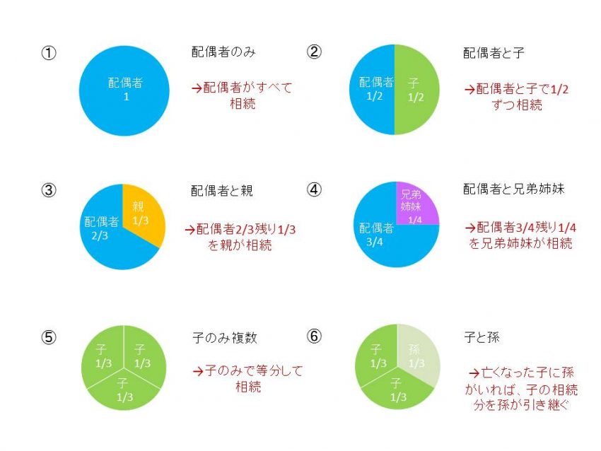 法定相続分