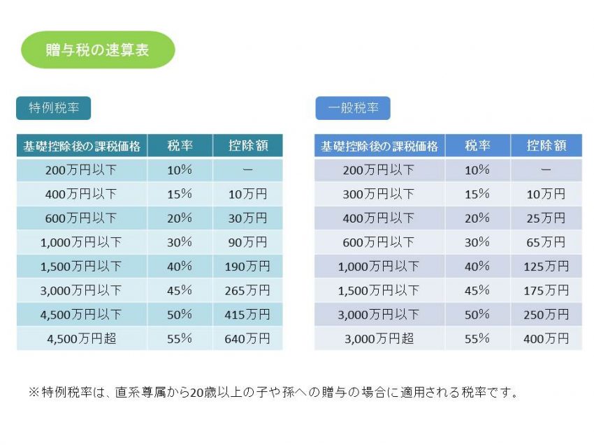 贈与税の速算表